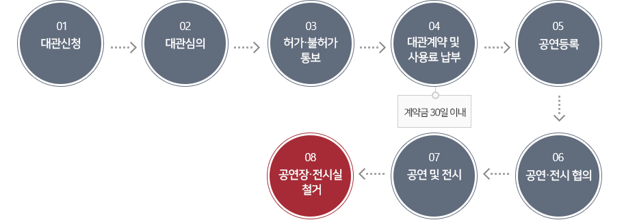 서류제출>01대관신청>02대관심의>03허가,불허가통보>04대관계약 및 사용료 납부(계약금 30일 이내)>05공연등록>06공연,전시 협의>07공연 및 전시>08공연장,전시실 철거